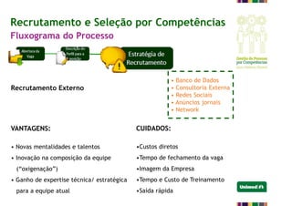 Recrutamento e Seleção por Competências
Recrutamento Externo
VANTAGENS:
• Novas mentalidades e talentos
• Inovação na composição da equipe
(“oxigenação”)
• Ganho de expertise técnica/ estratégica
para a equipe atual
CUIDADOS:
•Custos diretos
•Tempo de fechamento da vaga
•Imagem da Empresa
•Tempo e Custo de Treinamento
•Saída rápida
• Banco de Dados
• Consultoria Externa
• Redes Sociais
• Anúncios jornais
• Network
Fluxograma do Processo
 