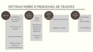 DÚVIDAS SOBRE O PROGRAMA DE TRAINEE
Entrada no
mercado de
trabalho
Formação de
carreira
Desenvolvimento
Conhecimento
técnico e
comportamental
O que é?
Teste
online
Dinâmicas
de grupo e
Painel de
Negócios
Entrevista
Final
Como
funciona a
seleção?
Autoconhecimento
Objetivos claros
O que
fazer p/
se
destacar?
Generalista
ou
Especialista
Job-rotation
Como
funciona
m?
 