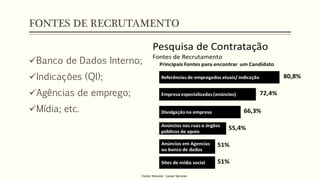 FONTES DE RECRUTAMENTO
Banco de Dados Interno;
Indicações (QI);
Agências de emprego;
Mídia; etc.
 