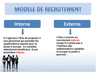 Interne Externe 
Il s’agit pour l’Ese de proposer à 
son personnel qui possède les 
qualifications requise pour le 
poste à occupé . Le candidat 
sélectionné bénéficiera d’une 
promotion interne . 
L’Ese a recours au 
recrutement externe 
lorsqu’il n’existe pas à 
l’intérieur des 
collaborateurs capables 
d’occuper le poste à 
pourvoir . 
 