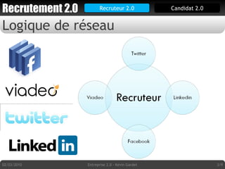 Logique de réseau Recruteur 2.0 02/03/2010 Entreprise 2.0 - Kévin Gardet /9 