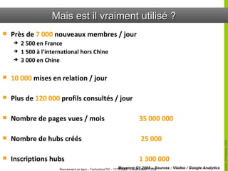 Mais est il vraiment utilisé ? Près de  7 000  nouveaux membres / jour  2 500 en France 1 500 à l’international hors Chine 3 000 en Chine 10 000  mises en relation / jour Plus de  120 000  profils consultés / jour  Nombre de pages vues / mois 35 000 000 Nombre de hubs créés     25 000 Inscriptions hubs   1 300 000 Moyenne Q1 2008 – Sources : Viadeo / Google Analytics 