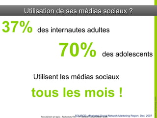 Utilisation de ses médias sociaux ? 37%  des internautes adultes 70%  des adolescents Utilisent les médias sociaux  tous les mois ! SOURCE: eMarketer Social Network Marketing Report. Dec. 2007 