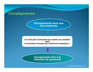 Conséquences

                 Changements face aux
                     recrutements




       Ce n’est plus l’entreprise qui choisit son candidat
                              mais
       le chercheur d’emploi qui choisit son employeur !




                 Changements face à la
                 rétention du personnel

                                                     © Armelle Rossetti (Akova inc.)
 