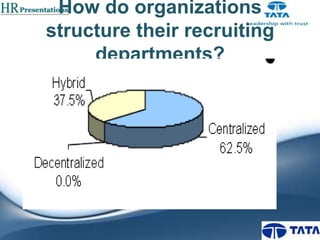 How do organizations
structure their recruiting
departments?

 
