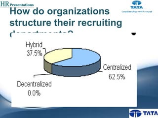 How do organizations
structure their recruiting
departments?

 