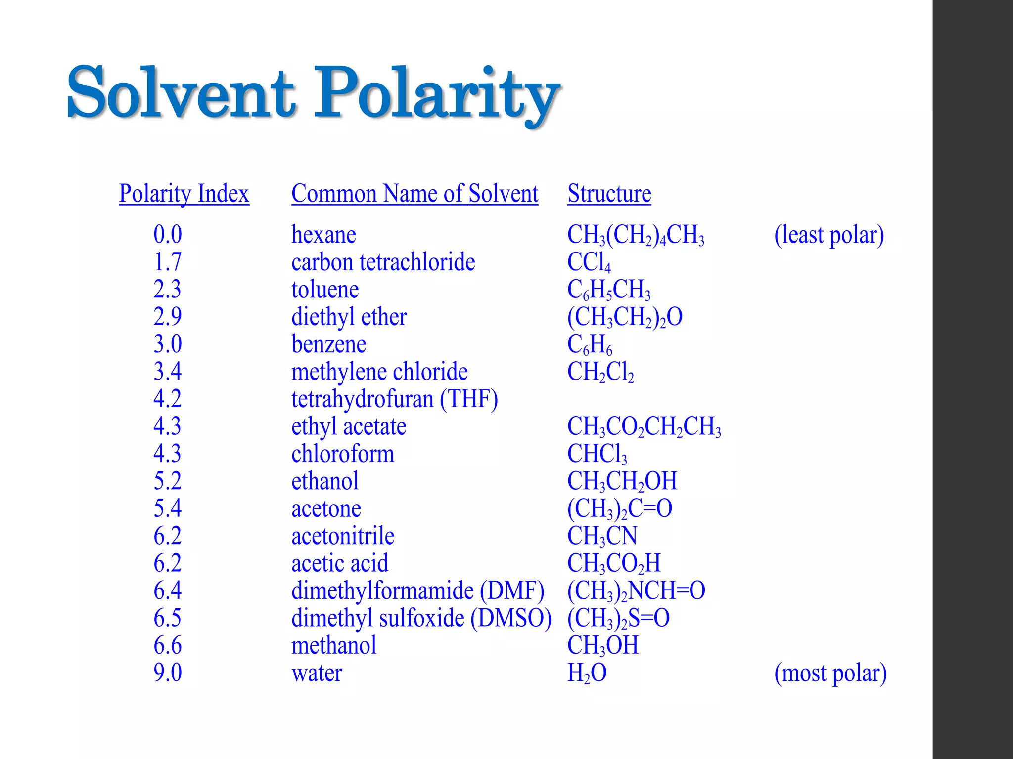 Solvent Polarity
Polarity Index Common Name of Solvent Structure
0.0 hexane CH3(CH2)4CH3 (least polar)
1.7 carbon tetrachloride CCl4
2.3 toluene C6H5CH3
2.9 diethyl ether (CH3CH2)2O
3.0 benzene C6H6
3.4 methylene chloride CH2Cl2
4.2 tetrahydrofuran (THF)
4.3 ethyl acetate CH3CO2CH2CH3
4.3 chloroform CHCl3
5.2 ethanol CH3CH2OH
5.4 acetone (CH3)2C=O
6.2 acetonitrile CH3CN
6.2 acetic acid CH3CO2H
6.4 dimethylformamide (DMF) (CH3)2NCH=O
6.5 dimethyl sulfoxide (DMSO) (CH3)2S=O
6.6 methanol CH3OH
9.0 water H2O (most polar)
 