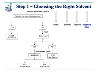 Step 1 – Choosing the Right Solvent Petroleum Ether Water Ethanol Acetone Dissolves at Room Temperature? YES NO STOP Bad Solvent Dissolves? YES NO STOP Bad Solvent CRYSTALS? YES Good Solvent NO Bad Solvent Heat Ice-water bath Sample added to solvent 