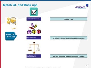 12
Confidential. All trademarks appearing herein belong to their respective owners.
Match GL and Back ups
Match GL &
Back ups
Automated tick and tie
Manual matching
Comparison with
multiple back ups
Through a tool
AP system, Portfolio systems, Policy admin systems
Bad debt provisions, Reserve calculations, Goodwill
 