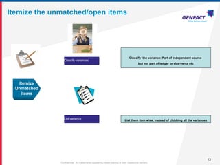 13
Confidential. All trademarks appearing herein belong to their respective owners.
Itemize the unmatched/open items
Itemize
Unmatched
items
Classify variances
List variance
Classify the variance: Part of independent source
but not part of ledger or vice-versa etc
List them item wise, instead of clubbing all the variances
 