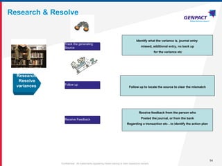 14
Confidential. All trademarks appearing herein belong to their respective owners.
Research & Resolve
Research
Resolve
variances
Track the generating
Source
Receive Feedback
Identify what the variance is, journal entry
missed, additional entry, no back up
for the variance etc
Receive feedback from the person who
Posted the journal, or from the bank
Regarding a transaction etc…to identify the action plan
Follow up
Follow up to locate the source to clear the mismatch
 