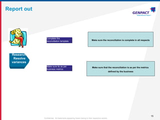 15
Confidential. All trademarks appearing herein belong to their respective owners.
Report out
Research
Resolve
variances
Complete the
reconciliation template Make sure the reconciliation is complete in all respects
Make sure its as per
business metrics
Make sure that the reconciliation is as per the metrics
defined by the business
 
