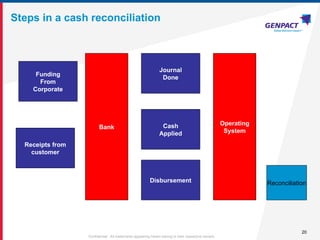 20
Confidential. All trademarks appearing herein belong to their respective owners.
Steps in a cash reconciliation
Funding
From
Corporate
Receipts from
customer
Bank
Disbursement
Cash
Applied
Journal
Done
Operating
System
Reconciliation
 