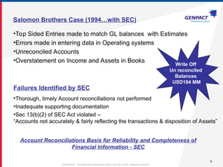 5
Confidential. All trademarks appearing herein belong to their respective owners.
Salomon Brothers Case (1994…with SEC)
•Top Sided Entries made to match GL balances with Estimates
•Errors made in entering data in Operating systems
•Unreconciled Accounts
•Overstatement on Income and Assets in Books
•Thorough, timely Account reconciliations not performed
•Inadequate supporting documentation
•Sec 13(b)(2) of SEC Act violated –
“Accounts not accurately & fairly reflecting the transactions & disposition of Assets”
Write Off
Un reconciled
Balances
USD194 MM
Failures Identified by SEC
Account Reconciliations Basis for Reliability and Completeness of
Financial Information - SEC
 