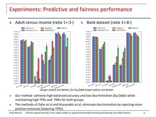 Experiments: Predictive and fairness performance
 Adult census income (ratio 1+:3-)  Bank dataset (ratio 1+:8-)
40
Larger values are better, for Eq.Odds lower values are better
 Our method achieves high balanced accuracy and low discrimination (Eq.Odds) while
maintaining high TPRs and TNRs for both groups.
 The methods of Zafar et al and Krasanakis et al, eliminate discrimination by rejecting more
positive instances (lowering TPRs).
Eirini Ntoutsi Fairness-aware learning: From single models to sequential ensemble learning and learning over data streams
 