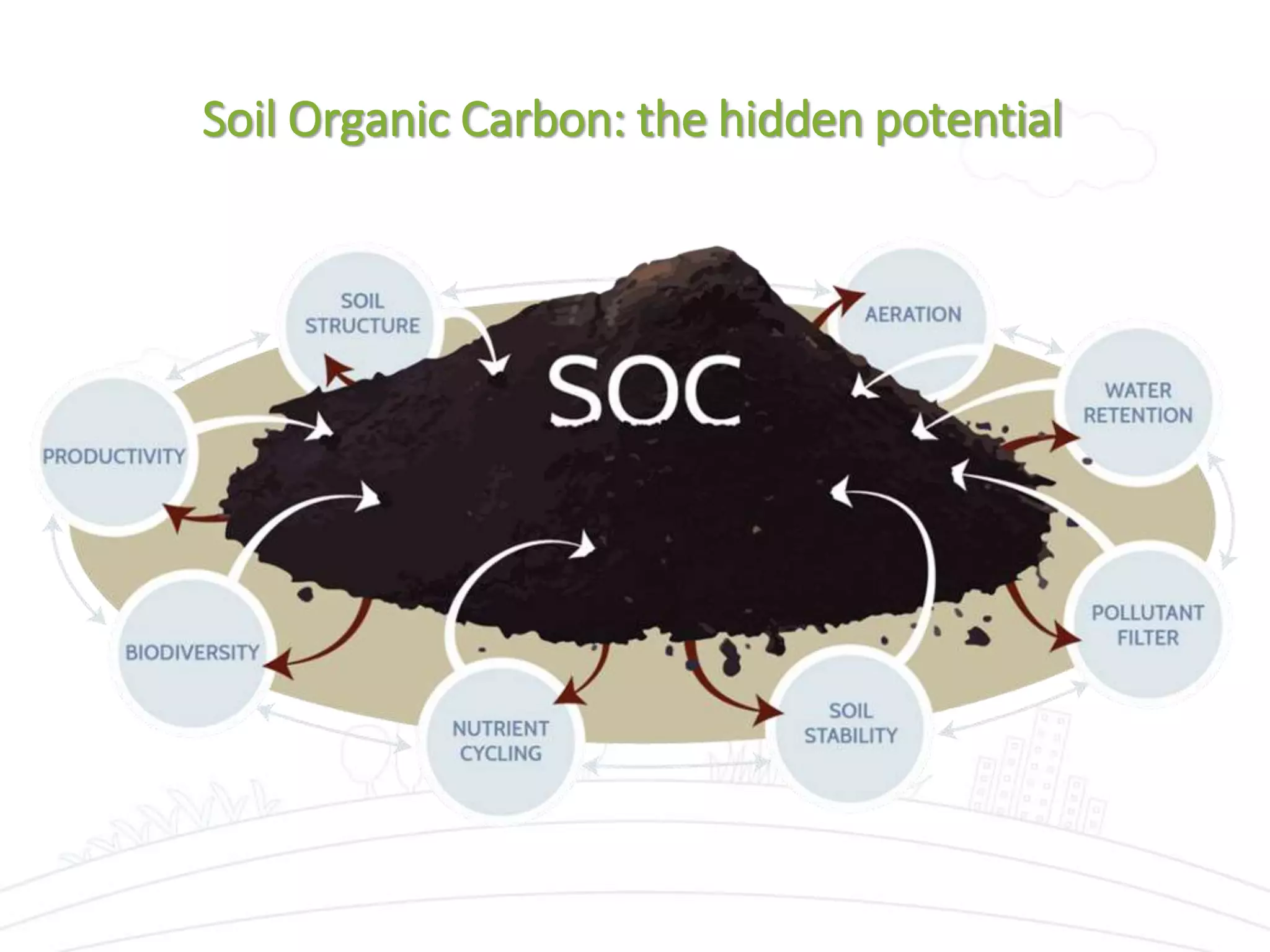 Unlocking the potential of soil organic carbon | PPTX