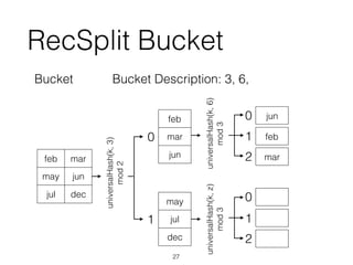 RecSplit Bucket
feb mar
may jun
jul dec
Bucket
feb
mar
jun
may
jul
dec
universalHash(k,3)
mod2
universalHash(k,6)
mod3
universalHash(k,z)
mod3
0
1
jun
feb
mar
0
1
2
0
1
2
Bucket Description: 3, 6,
27
 