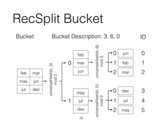 RecSplit Bucket
feb mar
may jun
jul dec
Bucket
feb
mar
jun
may
jul
dec
universalHash(k,3)
mod2
universalHash(k,6)
mod3
universalHash(k,0)
mod3
0
1
jun
feb
mar
dec
jul
may
0
1
2
0
1
2
0
1
2
3
4
5
IDBucket Description: 3, 6, 0
29
 