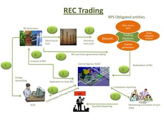1 1
1
2
3
4
6
7
5
REC Trading
Central Agency- NLDC
Electricity to
Grid
Electricity
from Grid
RE Generators
RPS Obligated entities
Energy
Accounting
Trading
Platform
Open access
users
Other
obligated
entities
Captive
generators
Discoms
REC purchase agreement/ trading
Redemption of REC
Application to issue REC
Issuance of REC
SLDC
Compliance reporting
Monitoring Committee of each
State
Quarterly Reporting
 
