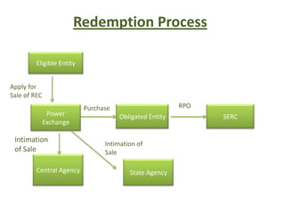 Redemption Process
Eligible Entity
Obligated Entity SERC
Central Agency
Power
Exchange
Apply for
Sale of REC
Purchase RPO
State Agency
Intimation of
Sale
Intimation
of Sale
 