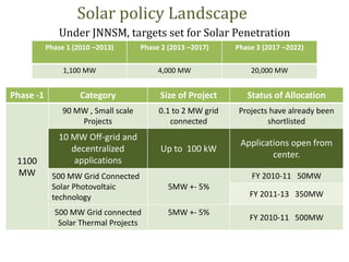 Under JNNSM, targets set for Solar Penetration
Phase 1 (2010 –2013) Phase 2 (2013 –2017) Phase 3 (2017 –2022)
1,100 MW 4,000 MW 20,000 MW
Phase -1 Category Size of Project Status of Allocation
1100
MW
90 MW , Small scale
Projects
0.1 to 2 MW grid
connected
Projects have already been
shortlisted
10 MW Off-grid and
decentralized
applications
Up to 100 kW
Applications open from
center.
500 MW Grid Connected
Solar Photovoltaic
technology
5MW +- 5%
FY 2010-11 50MW
FY 2011-13 350MW
500 MW Grid connected
Solar Thermal Projects
5MW +- 5%
FY 2010-11 500MW
Solar policy Landscape
 
