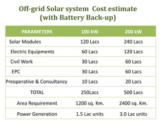PARAMETERS 100 kW 200 kW
Solar Modules 120 Lacs 240 Lacs
Electric Equipments 60 Lacs 120 Lacs
Civil Work 30 Lacs 60 Lacs
EPC 30 Lacs 60 Lacs
Preoperative & Consultancy 10 Lacs 20 Lacs
TOTAL 250Lacs 500 Lacs
Area Requirement 1200 sq. Km. 2400 sq. Km.
Power Generation 1.5 Lac units 3.0 Lac units
Off-grid Solar system Cost estimate
(with Battery Back-up)
 