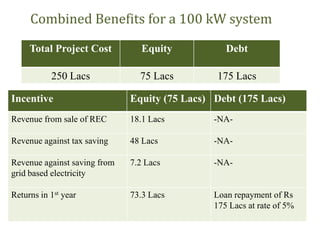 Combined Benefits for a 100 kW system
Incentive Equity (75 Lacs) Debt (175 Lacs)
Revenue from sale of REC 18.1 Lacs -NA-
Revenue against tax saving 48 Lacs -NA-
Revenue against saving from
grid based electricity
7.2 Lacs -NA-
Returns in 1st year 73.3 Lacs Loan repayment of Rs
175 Lacs at rate of 5%
Total Project Cost Equity Debt
250 Lacs 75 Lacs 175 Lacs
 
