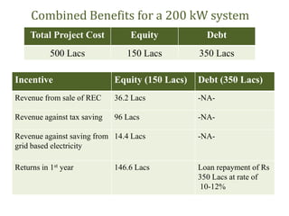 Combined Benefits for a 200 kW system
Incentive Equity (150 Lacs) Debt (350 Lacs)
Revenue from sale of REC 36.2 Lacs -NA-
Revenue against tax saving 96 Lacs -NA-
Revenue against saving from
grid based electricity
14.4 Lacs -NA-
Returns in 1st year 146.6 Lacs Loan repayment of Rs
350 Lacs at rate of
10-12%
Total Project Cost Equity Debt
500 Lacs 150 Lacs 350 Lacs
 