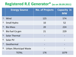 Registered R.E Generator* (as on 30.09.2011)
Energy Source No. of Projects Capacity in
MW
1. Wind 125 574
2. Small Hydro 10 52
3. Bio Mass 20 224
4. Bio fuel Co gen 21 229
5. Solar Thermal - -
6. Solar PV - -
7. Geothermal - -
8. Urban /Municipal Waste - -
TOTAL 176 1079
 