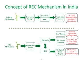 Concept of REC Mechanism in India
3
Avg. PP Cost
of Host Utility
(regulated)
Market Rate
as per
Power Exchange
At Tariff
Determined by
Regulatory
Commission
Renewable
Energy
Electricity
REC
Distribution
Company
Renewable
Energy
Electricity
REC
Distribution
Company
Obligated
Entity
(Buyer)
Existing
Mechanism
REC
Mechanism
OA / Trader
Bilateral
agreement
(de-regulated)
 
