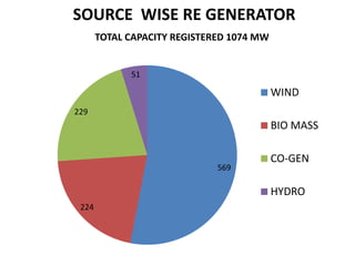SOURCE WISE RE GENERATOR
569
224
229
51
TOTAL CAPACITY REGISTERED 1074 MW
WIND
BIO MASS
CO-GEN
HYDRO
 