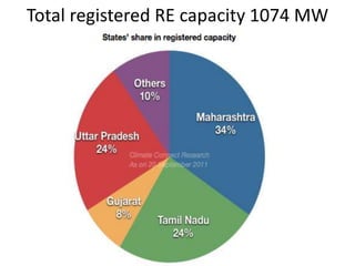 Total registered RE capacity 1074 MW
 