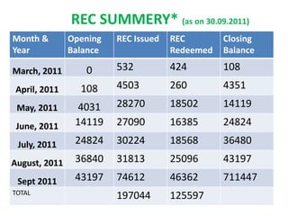 REC SUMMERY* (as on 30.09.2011)
Month &
Year
Opening
Balance
REC Issued REC
Redeemed
Closing
Balance
March, 2011 0 532 424 108
April, 2011 108 4503 260 4351
May, 2011 4031 28270 18502 14119
June, 2011 14119 27090 16385 24824
July, 2011 24824 30224 18568 36480
August, 2011 36840 31813 25096 43197
Sept 2011 43197 74612 46362 711447
TOTAL
197044 125597
 