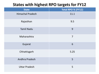 States with highest RPO targets for FY12
State Total RPO % (FY12)
Himachal Pradesh 11.1
Rajasthan 9.5
Tamil Nadu 9
Maharashtra 7
Gujarat 6
Chhattisgarh 5.25
Andhra Pradesh 5
Uttar Pradesh 5
 