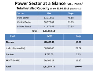 Power Sector at a Glance "ALL INDIA"
Total Installed Capacity as on 31.08.2011 ( source- CEA)
Fuel MW %age
Thermal 118409.48 65.21
Hydro (Renewable) 38,206.40 21.04
Nuclear 4,780.00 2.63
RES** (MNRE) 20,162.24 11.10
Total 1,81,558.12 100.00
Sector MW %age
State Sector 83,313.65 45.88
Central Sector 56,572.63 31.15
Private Sector 41,671.84 22.95
Total 1,81,558.12
 