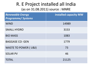 R. E Project installed all India
(as on 31.08.2011) source : MNRE
Renewable Energy
Programme/ Systems
Installed capacity MW
WIND 14989
SMALL HYDRO 3153
BIO MASS 1083
BAGGASE CO- GEN 1779
WASTE TO POWER ( U&I) 73
SOLAR PV 46
TOTAL 21125
 