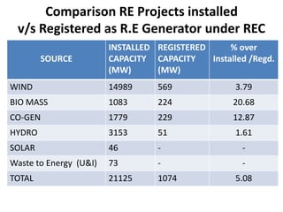 Comparison RE Projects installed
v/s Registered as R.E Generator under REC
SOURCE
INSTALLED
CAPACITY
(MW)
REGISTERED
CAPACITY
(MW)
% over
Installed /Regd.
WIND 14989 569 3.79
BIO MASS 1083 224 20.68
CO-GEN 1779 229 12.87
HYDRO 3153 51 1.61
SOLAR 46 - -
Waste to Energy (U&I) 73 - -
TOTAL 21125 1074 5.08
 