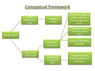 Conceptual framework
RE Generator
Sale in REC
framework
Sale at
Preferential
tariff
Obligated
Entities
Renewable
Component
(REC)
Electricity
Component
Obligated Entities
(Sale through power
exchanges )
Sale through power
exchanges
Third party sale on
mutually agreed
price
Distribution Utility at
a price not more
than average pool
price
 