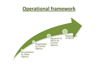 Operational framework
Accreditation
by State
Agency
Registration
by Central
Agency
Issuance of
RECs by
Central
Agency
Redemption
of RECs
 