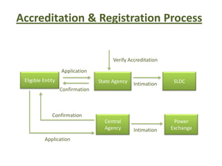 Accreditation & Registration Process
Eligible Entity State Agency SLDC
Central
Agency
Power
Exchange
Verify Accreditation
Application
Confirmation
Intimation
Application
Confirmation
Intimation
 