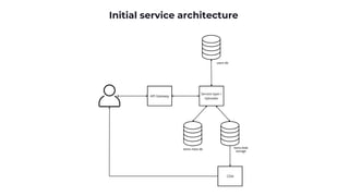 Service layer /
Uploader
CDN
items meta db items blob
storage
users db
API Gateway
Initial service architecture
 