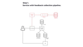 Service layer /
Uploader
CDN
API Gateway
Feedback
service
items meta db items blob
storage
users db
Service with feedback collection pipeline.
streaming
feedback db
Step 1.
 