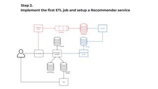 Service layer /
Uploader
CDN
API Gateway
Feedback
service
items meta db items blob
storage
users db
Implement the first ETL job and setup a Recommender service
streaming
feedback db
Step 2.
Recommender
service
ETL jobs
recs db
 