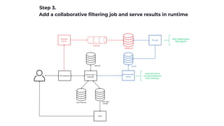 Service layer /
Uploader
CDN
API Gateway
Feedback
service
items meta db items blob
storage
users db
Add a collaborative filtering job and serve results in runtime
streaming
feedback db
Step 3.
Recommender
service
ETL jobs
recs db
Load and serve
recommendations
from memory
Add collaborative
filtering job
 