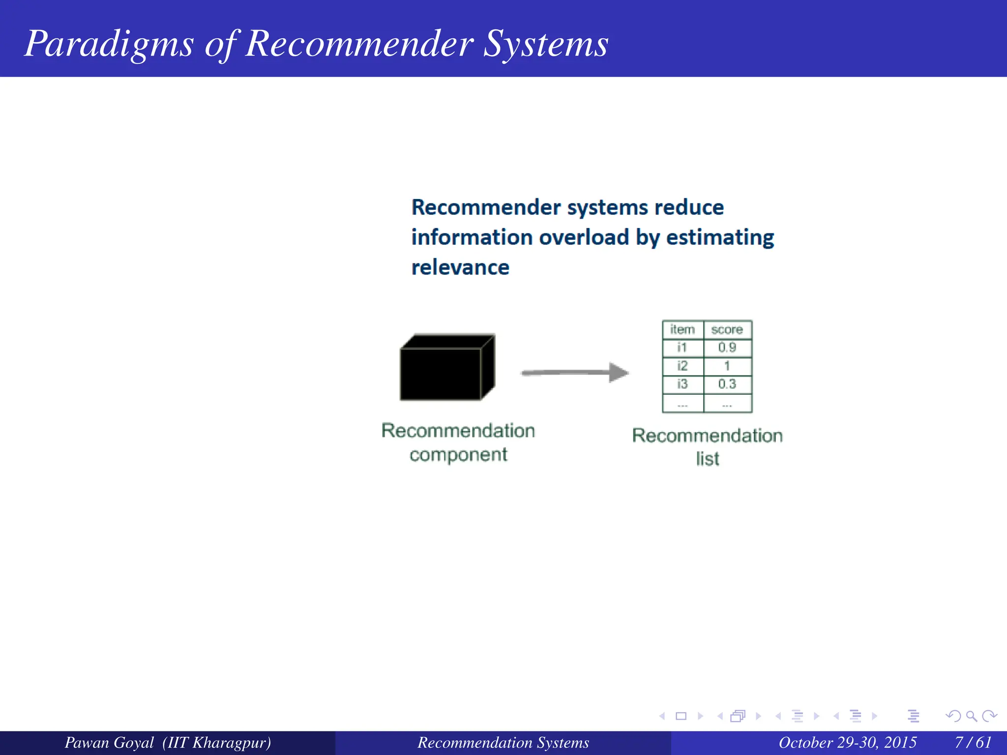 Paradigms of Recommender Systems
Pawan Goyal (IIT Kharagpur) Recommendation Systems October 29-30, 2015 7 / 61
 