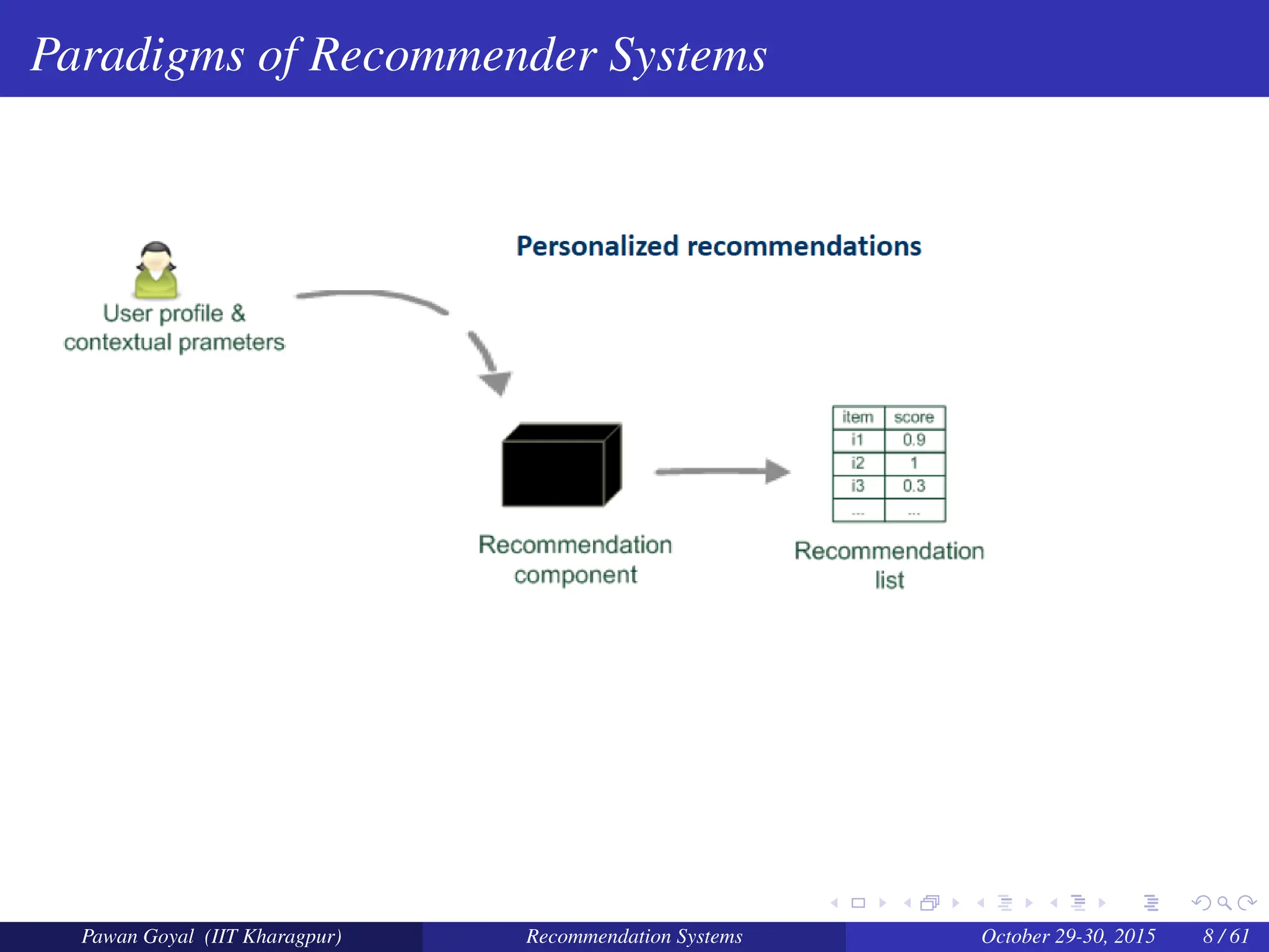 Paradigms of Recommender Systems
Pawan Goyal (IIT Kharagpur) Recommendation Systems October 29-30, 2015 8 / 61
 