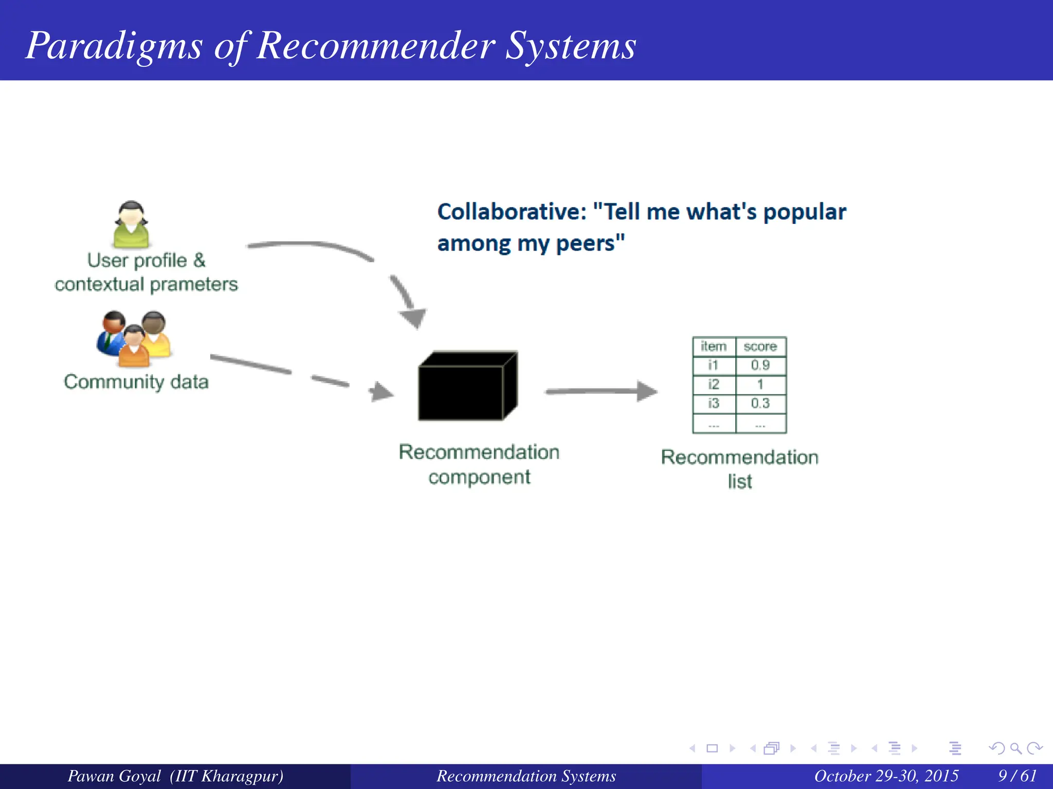 Paradigms of Recommender Systems
Pawan Goyal (IIT Kharagpur) Recommendation Systems October 29-30, 2015 9 / 61
 