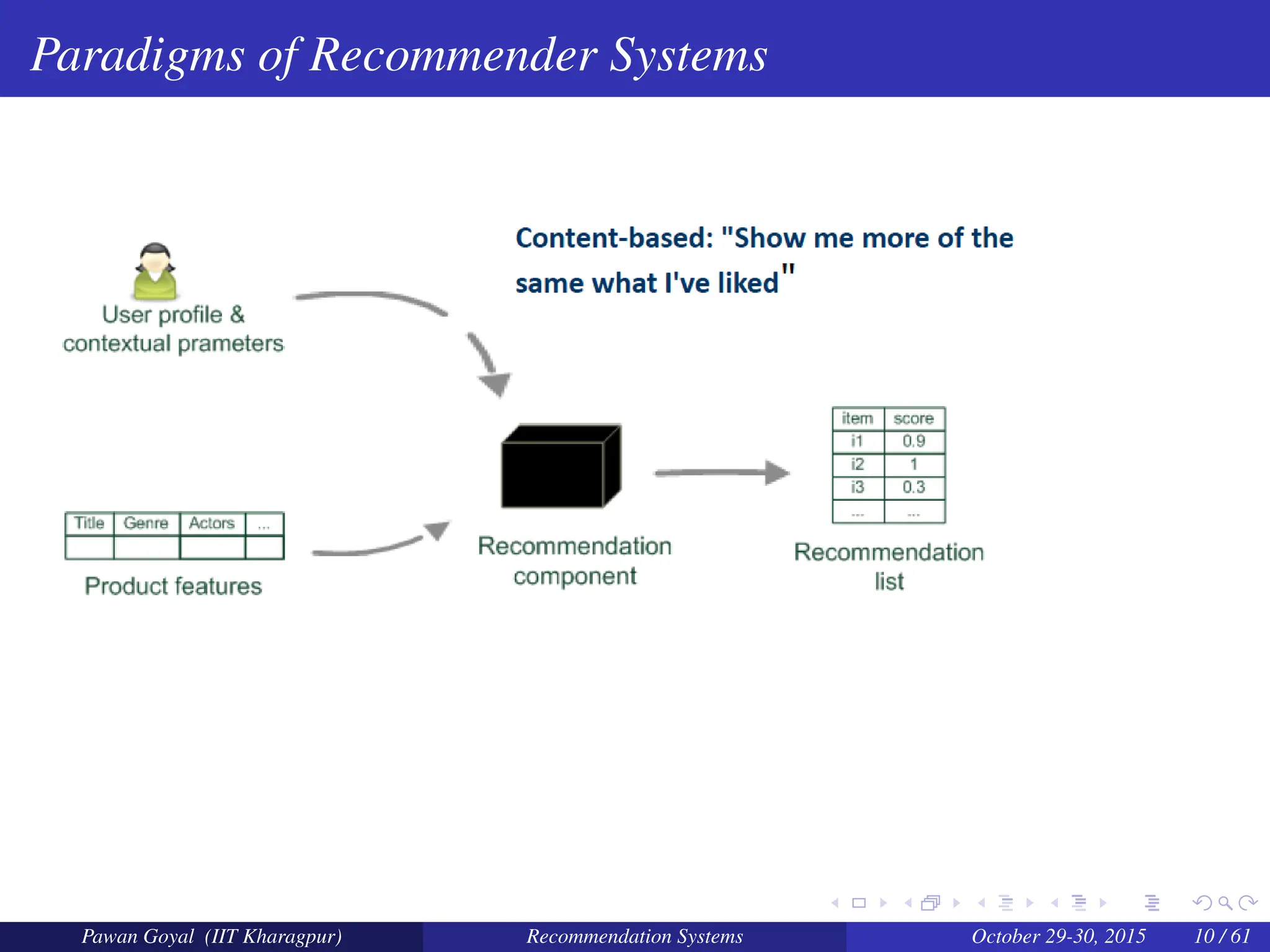 Paradigms of Recommender Systems
Pawan Goyal (IIT Kharagpur) Recommendation Systems October 29-30, 2015 10 / 61
 