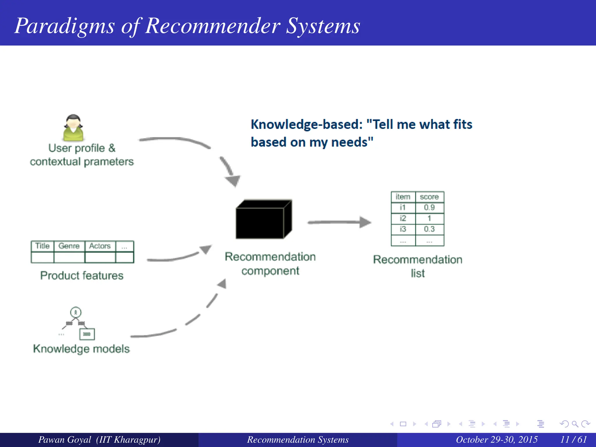 Paradigms of Recommender Systems
Pawan Goyal (IIT Kharagpur) Recommendation Systems October 29-30, 2015 11 / 61
 