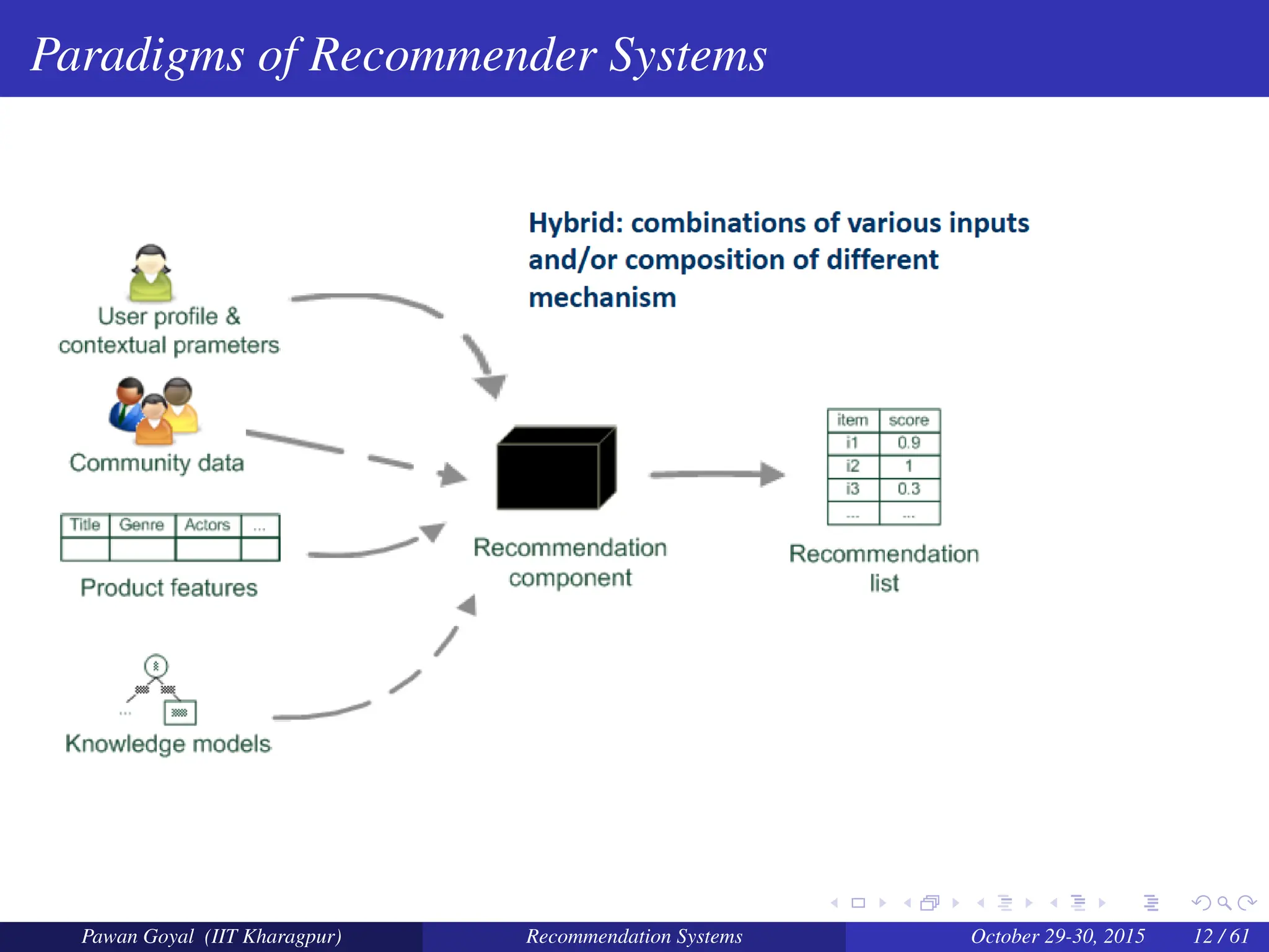 Paradigms of Recommender Systems
Pawan Goyal (IIT Kharagpur) Recommendation Systems October 29-30, 2015 12 / 61
 